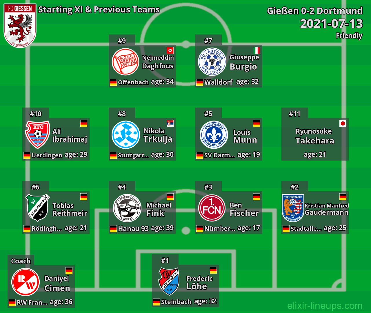 Gießen Starting XI & Previous Teams 2021-07-13