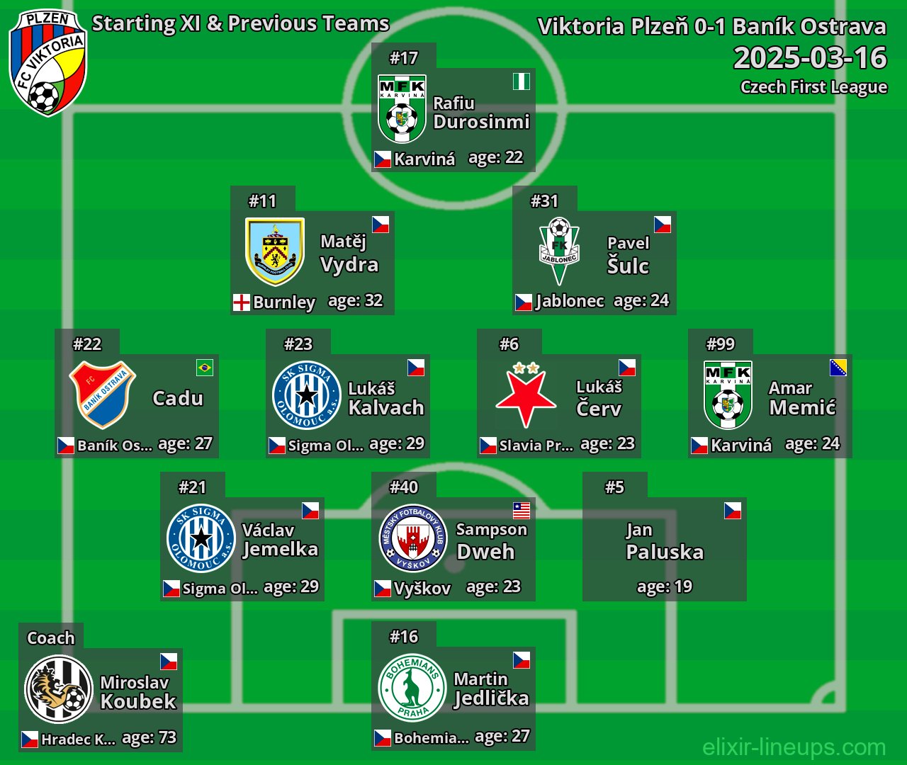 Viktoria Plzeň Starting XI & Previous Teams 2025-03-16