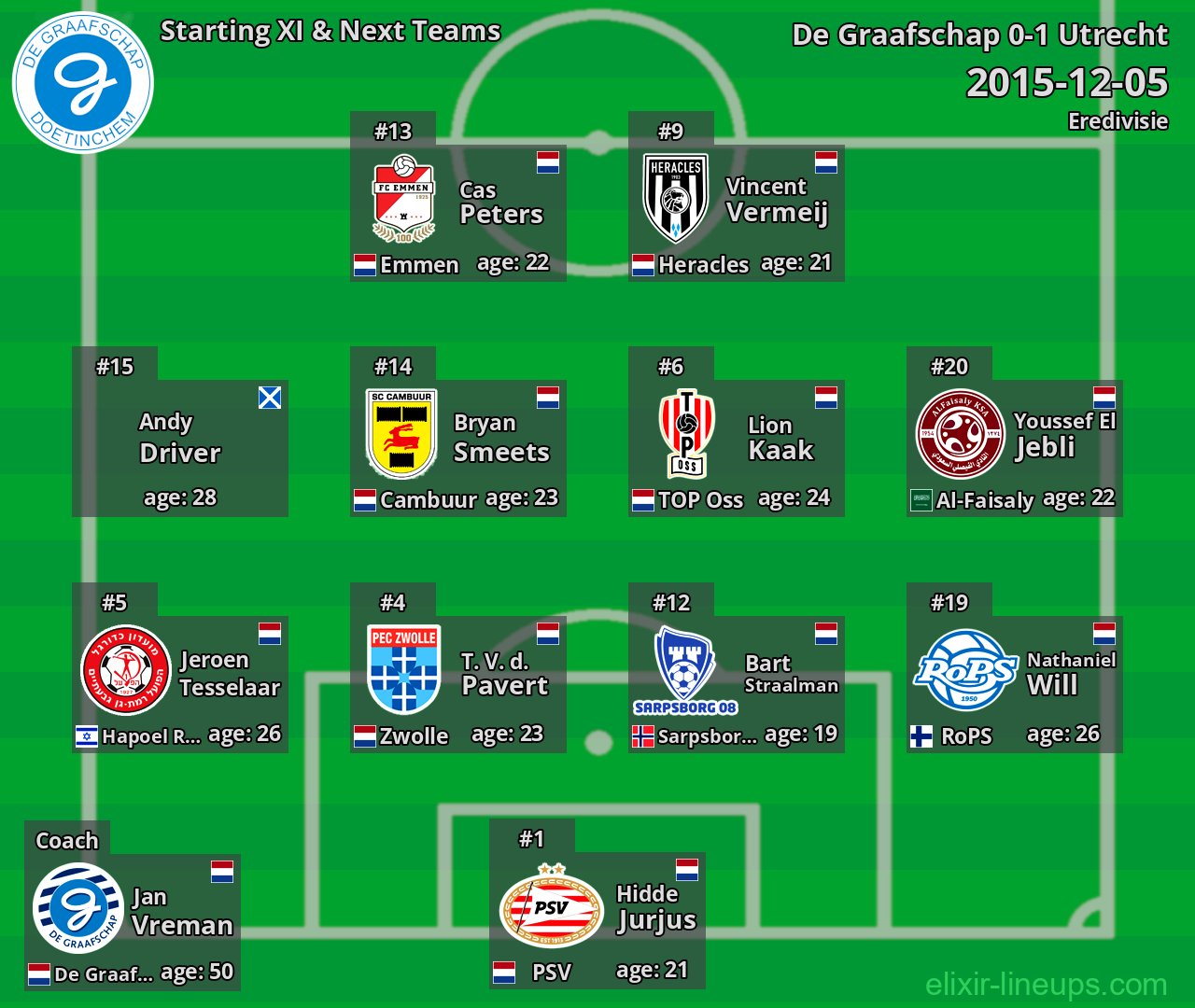 De Graafschap Starting XI & Next Teams 2015-12-05