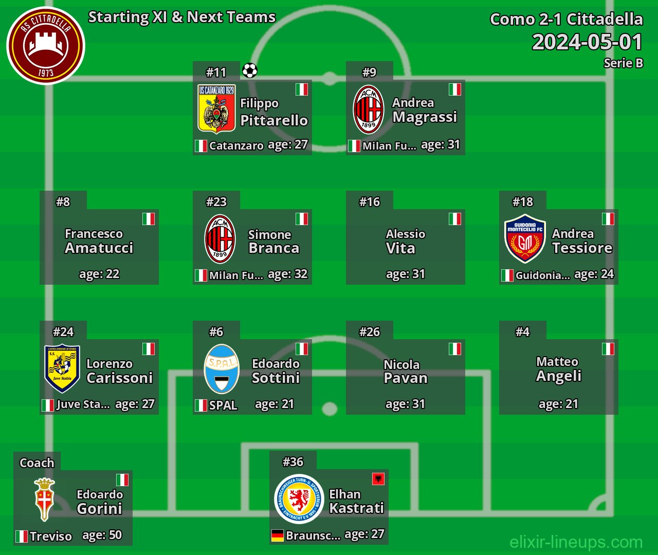 Cittadella Starting XI & Next Teams 2024-05-01