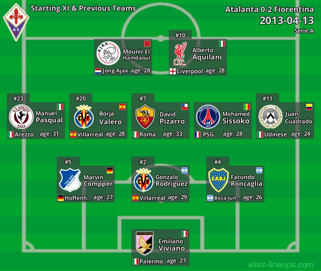 Fiorentina Starting XI & Previous Teams 2013-04-13