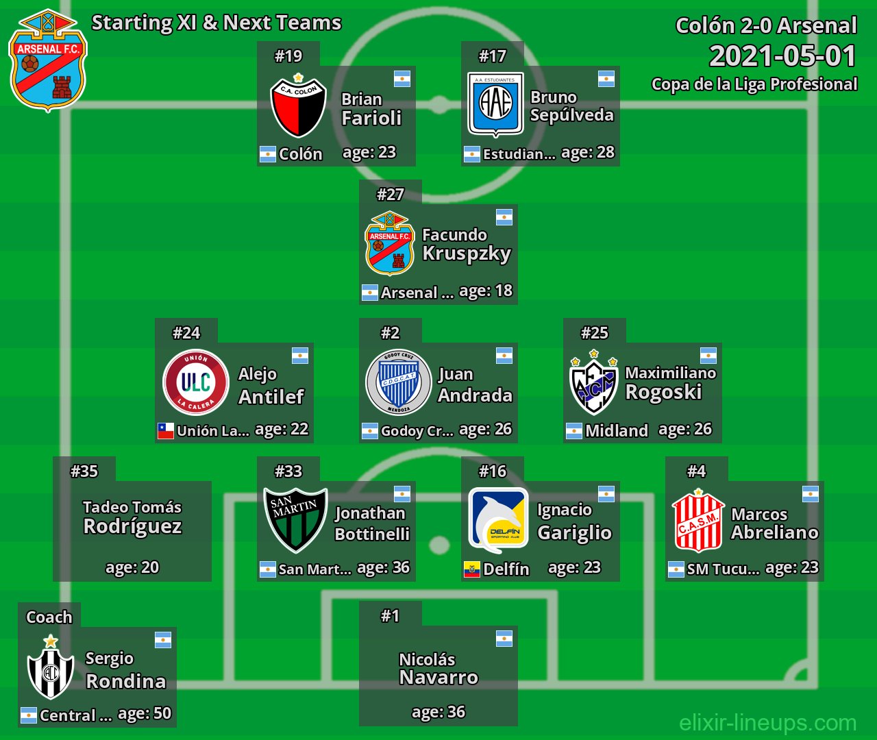 Arsenal Starting XI & Next Teams 2021-05-01