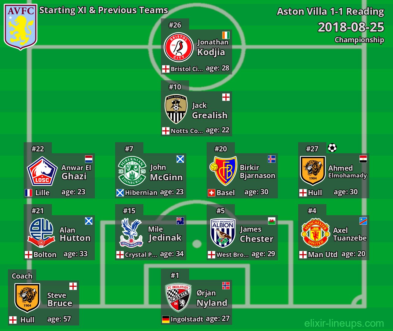 Aston Villa Starting XI & Previous Teams 2018-08-25