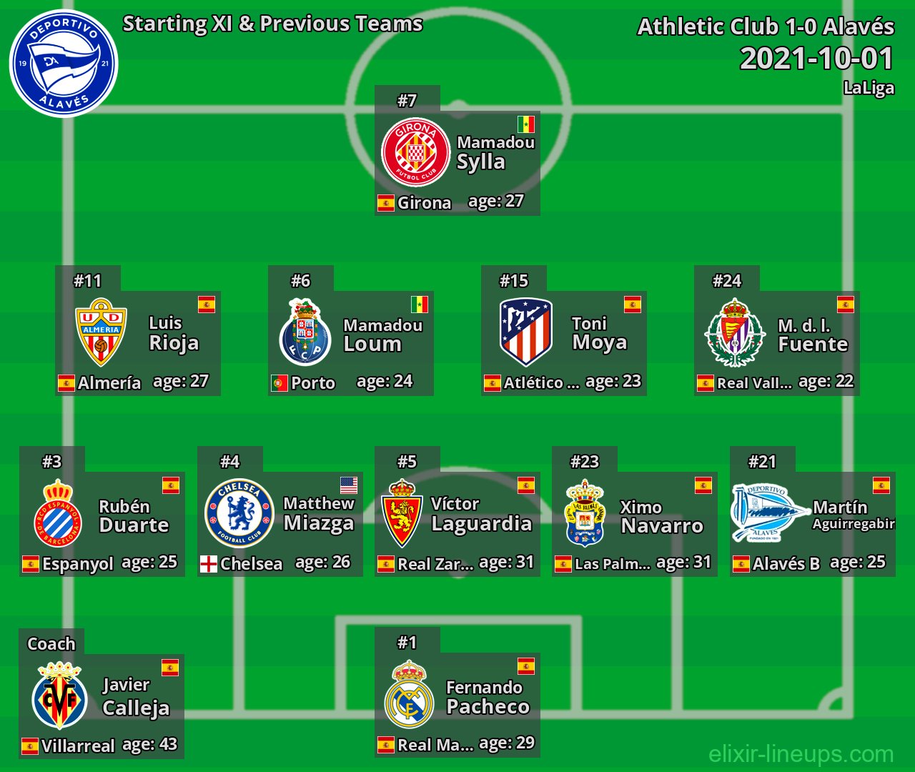 Alavés Starting XI & Previous Teams 2021-10-01