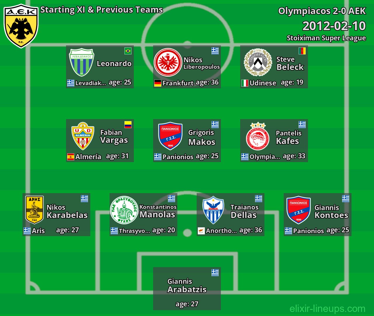 AEK Starting XI & Previous Teams 2012-02-10