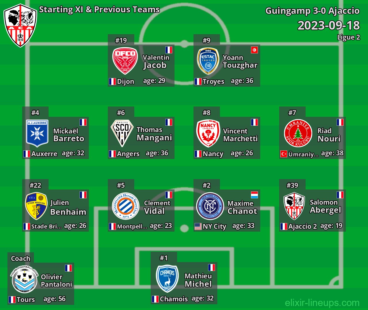 Ajaccio Starting XI & Previous Teams 2023-09-18