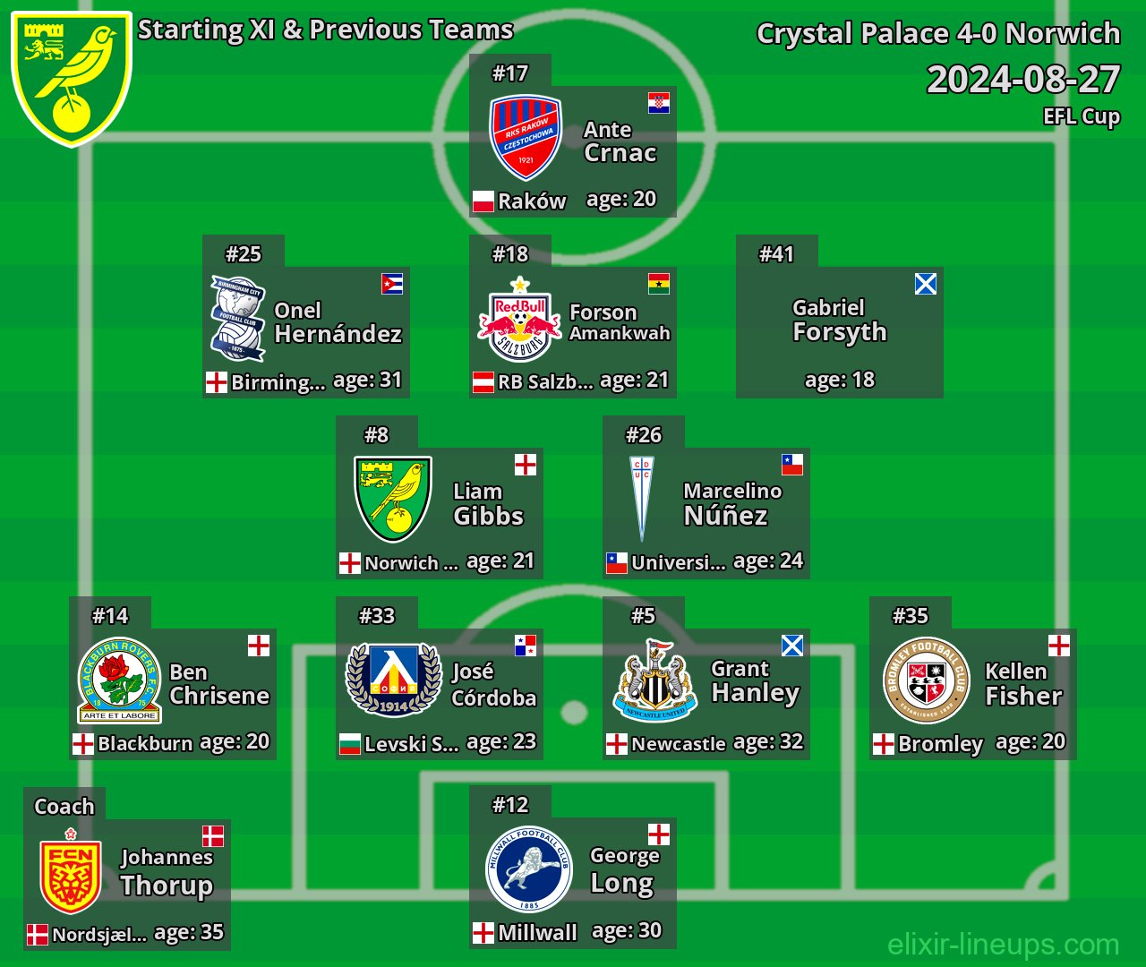 Norwich Starting XI & Previous Teams 2024-08-27