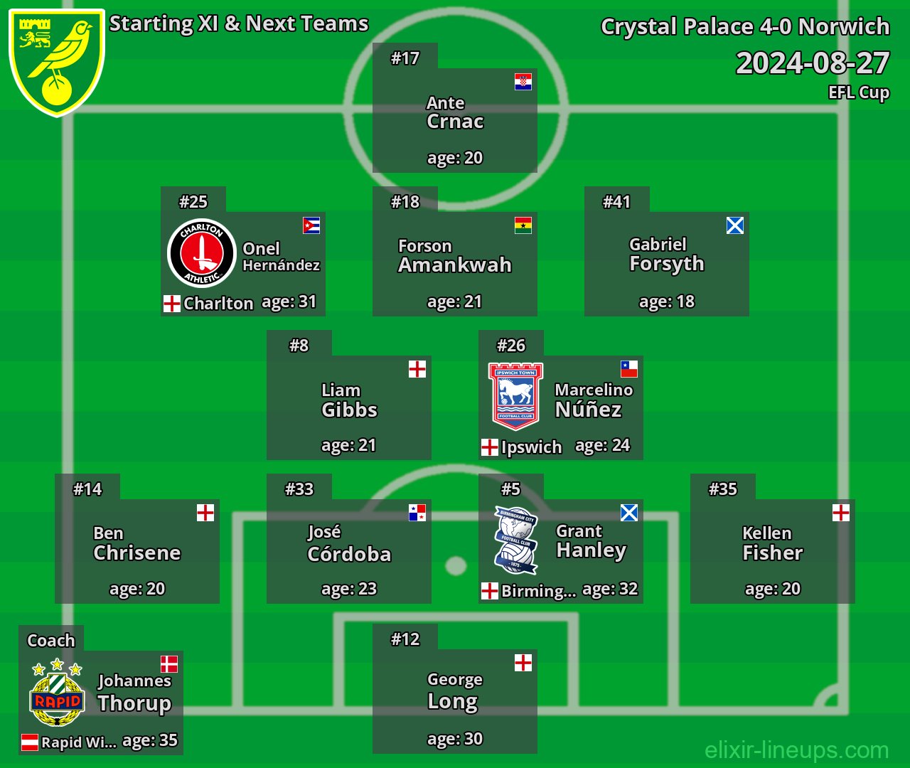 Norwich Starting XI & Next Teams 2024-08-27