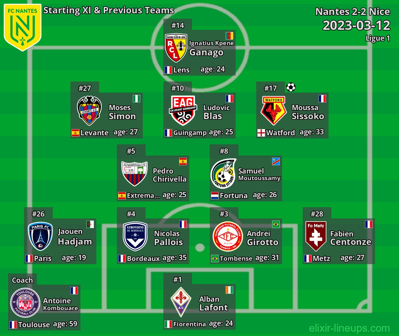 Nantes Starting XI & Previous Teams 2023-03-12