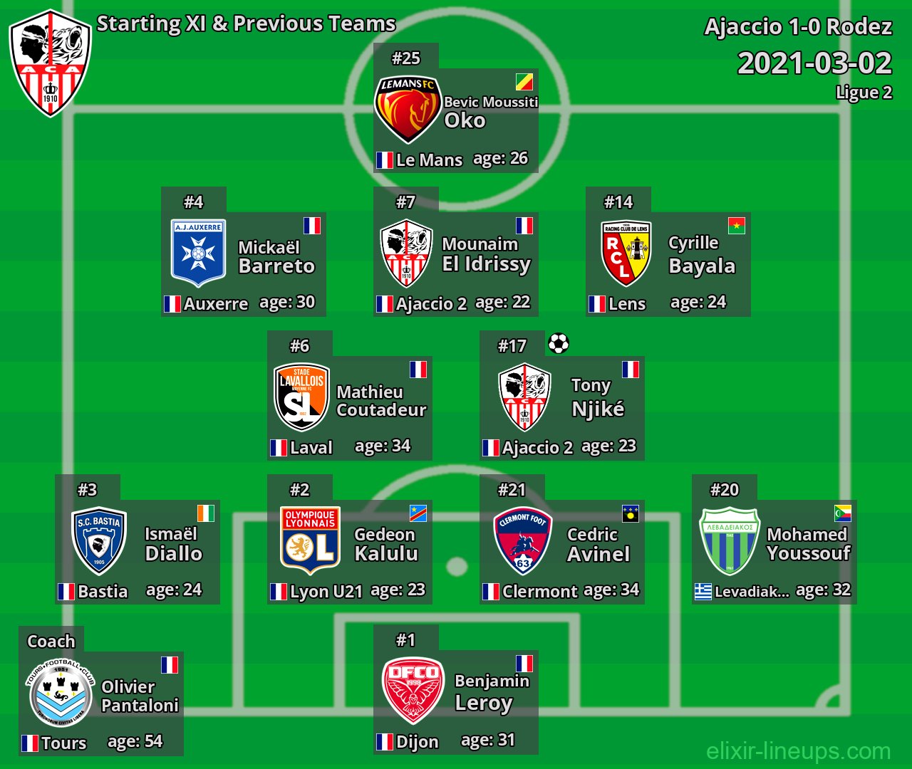 Ajaccio Starting XI & Previous Teams 2021-03-02