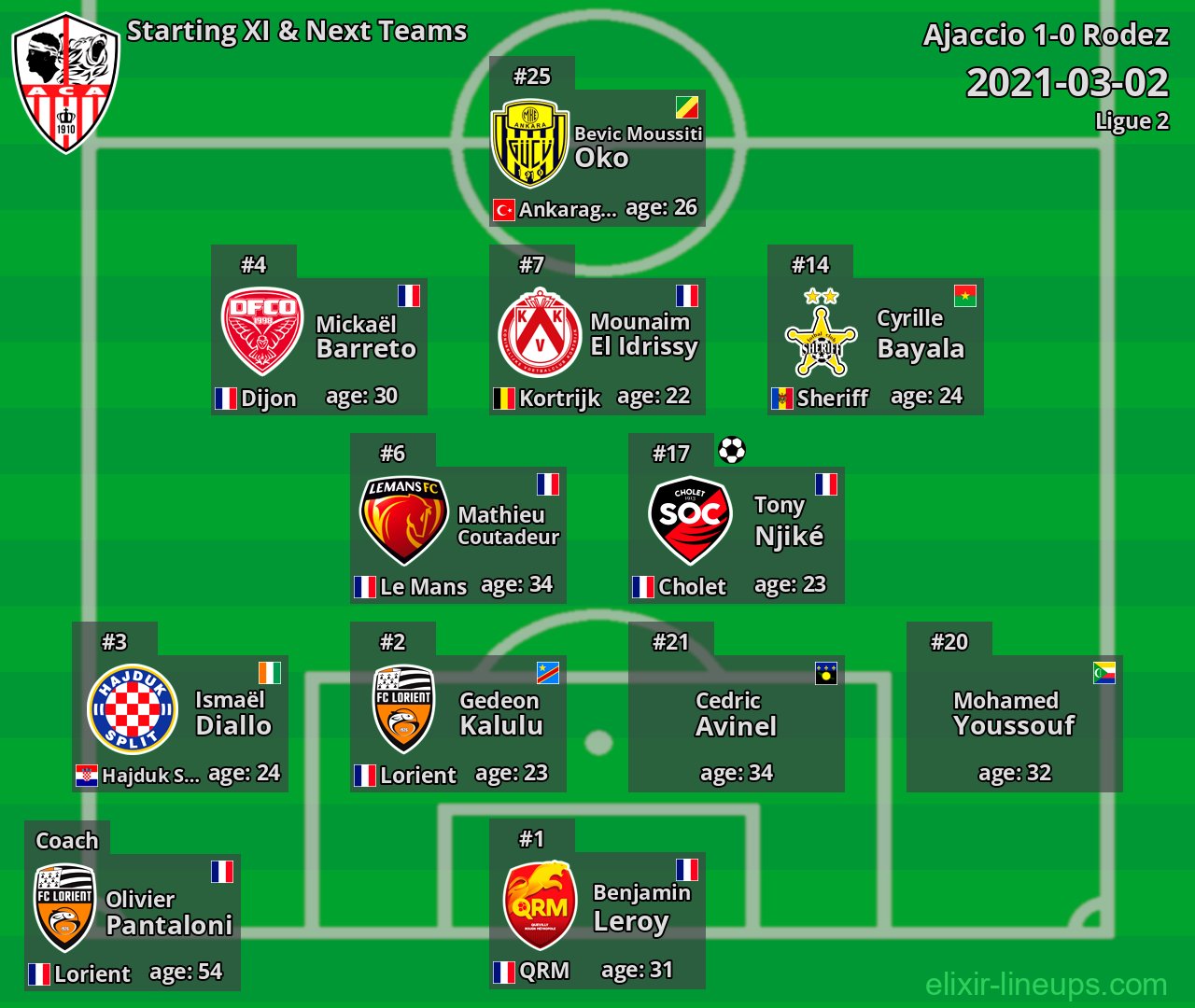 Ajaccio Starting XI & Next Teams 2021-03-02