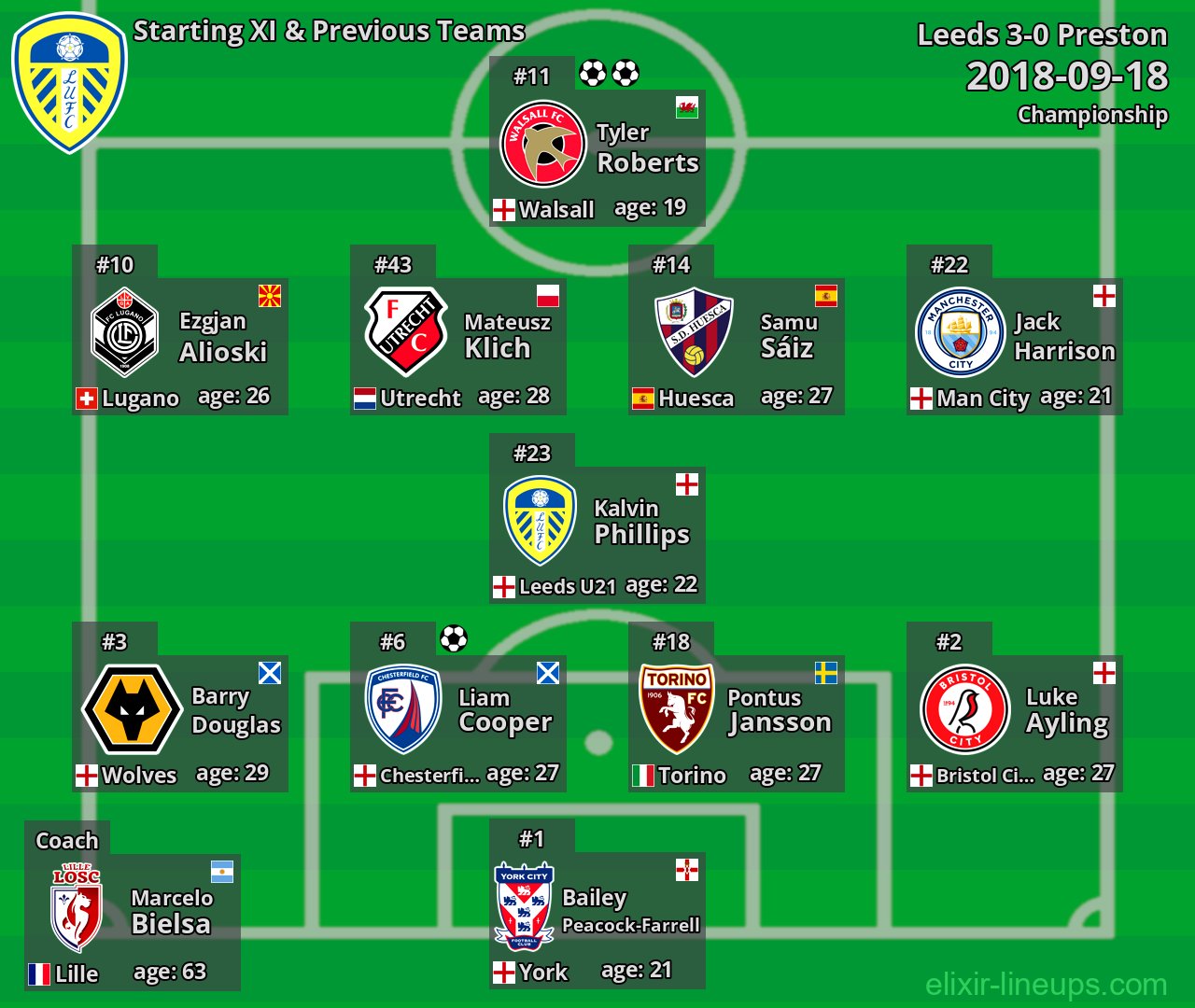 Leeds Starting XI & Previous Teams 2018-09-18