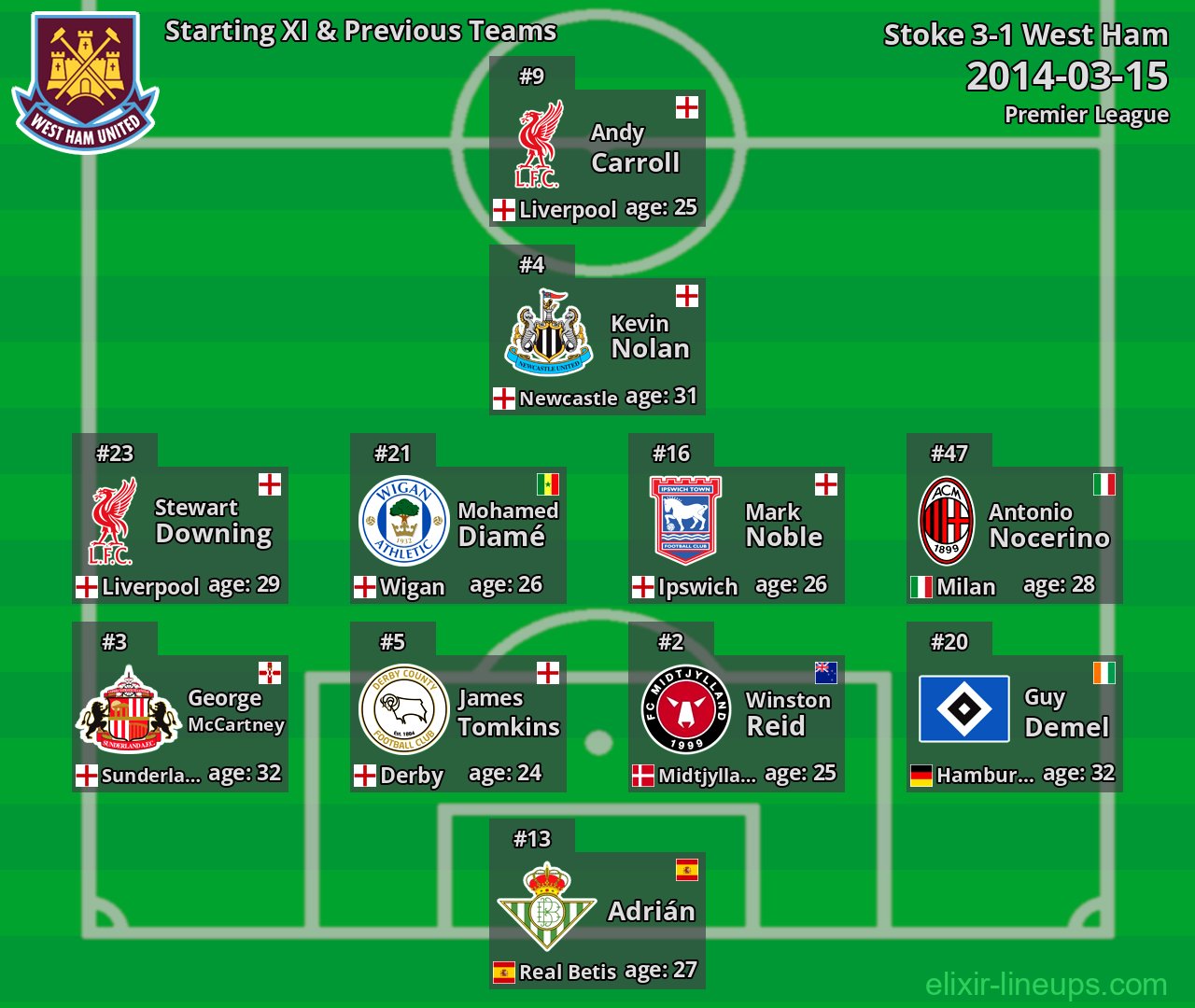 West Ham Starting XI & Previous Teams 2014-03-15