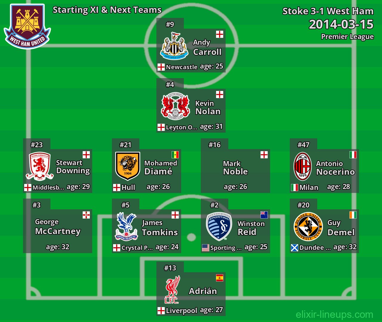 West Ham Starting XI & Next Teams 2014-03-15