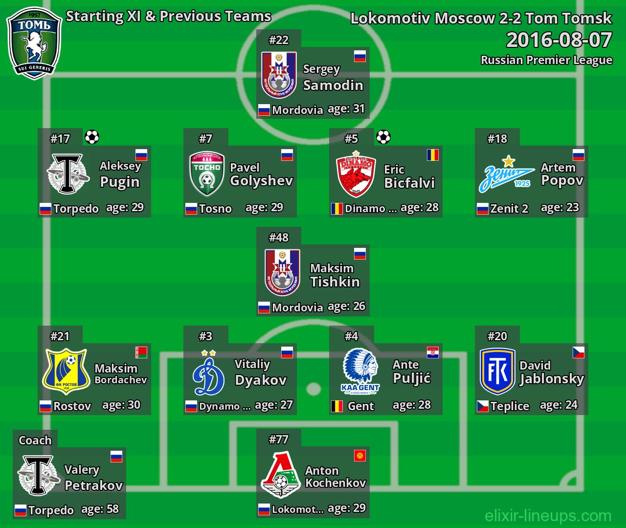 Tom Tomsk Starting XI & Previous Teams 2016-08-07