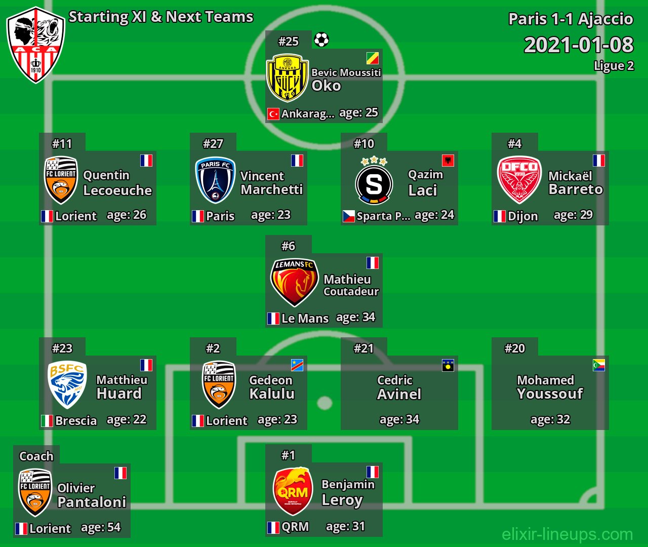 Ajaccio Starting XI & Next Teams 2021-01-08