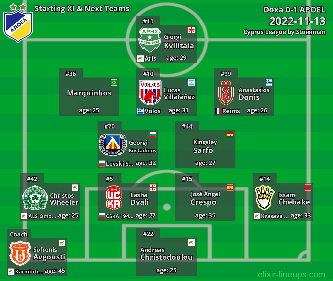 APOEL Starting XI & Next Teams 2022-11-13