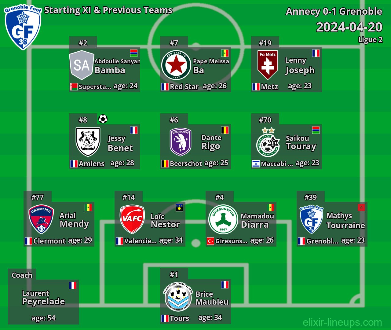 Grenoble Starting XI & Previous Teams 2024-04-20