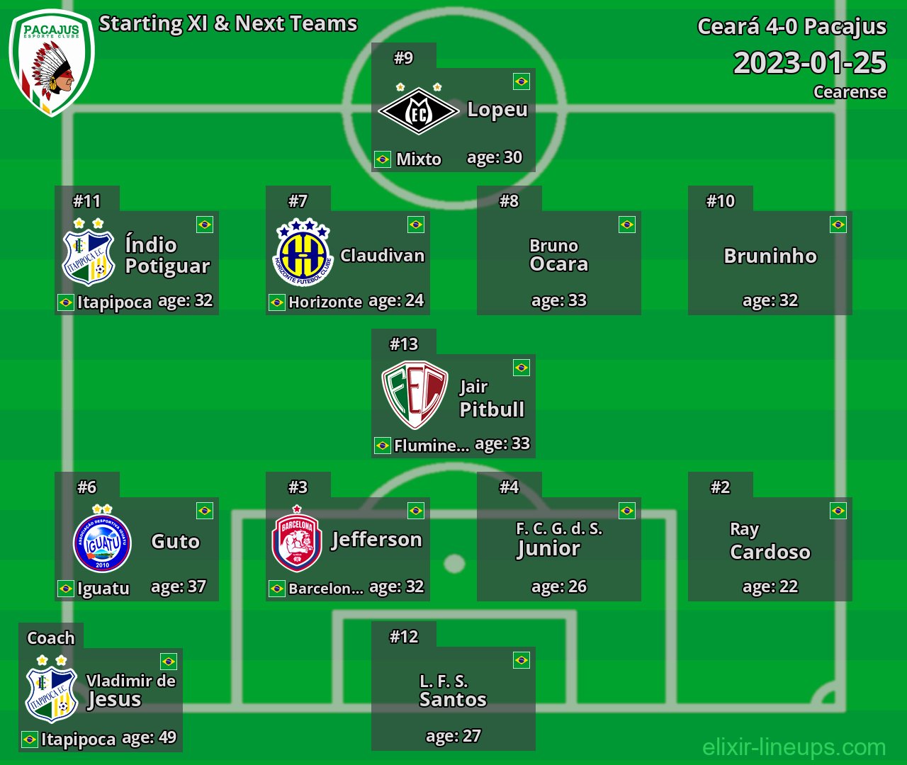 Pacajus Starting XI & Next Teams 2023-01-25