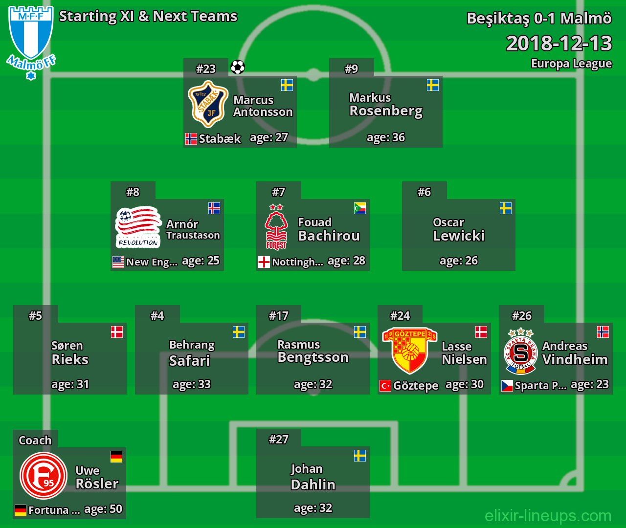 Malmö Starting XI & Next Teams 2018-12-13
