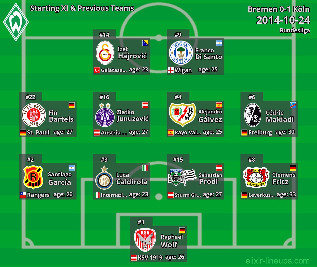 Bremen Starting XI & Previous Teams 2014-10-24