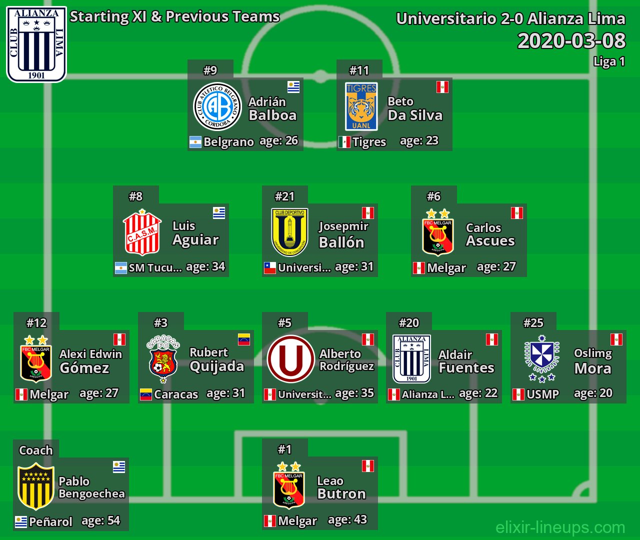 Alianza Lima Starting XI & Previous Teams 2020-03-08
