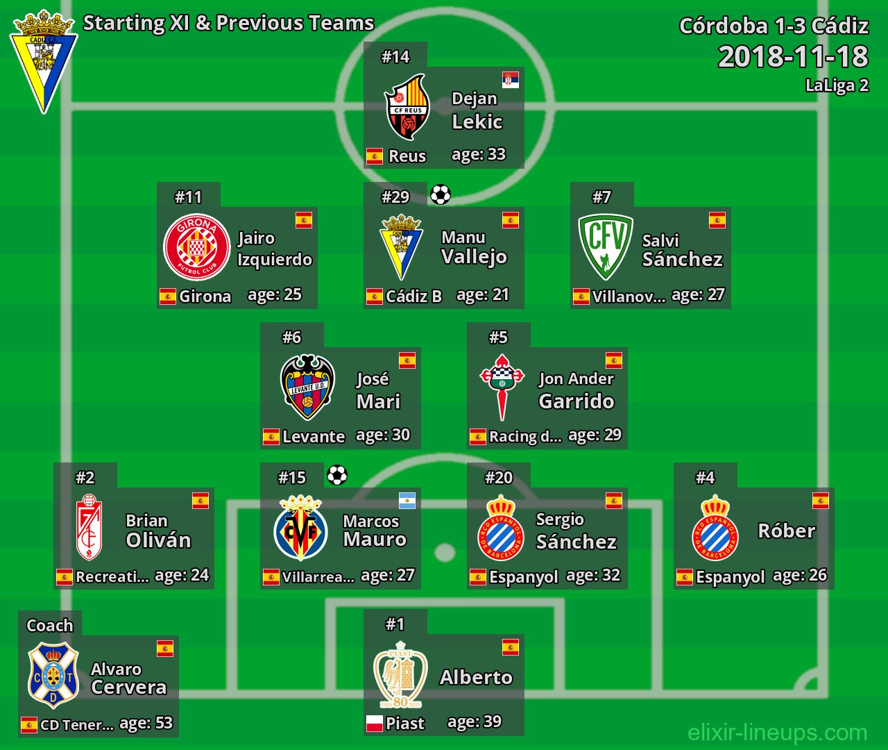 Cádiz Starting XI & Previous Teams 2018-11-18
