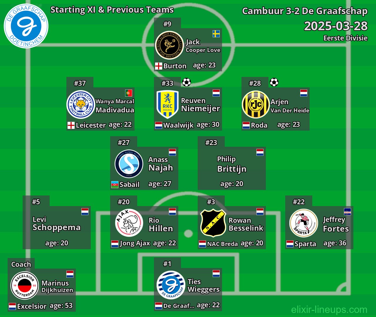 De Graafschap Starting XI & Previous Teams 2025-03-28