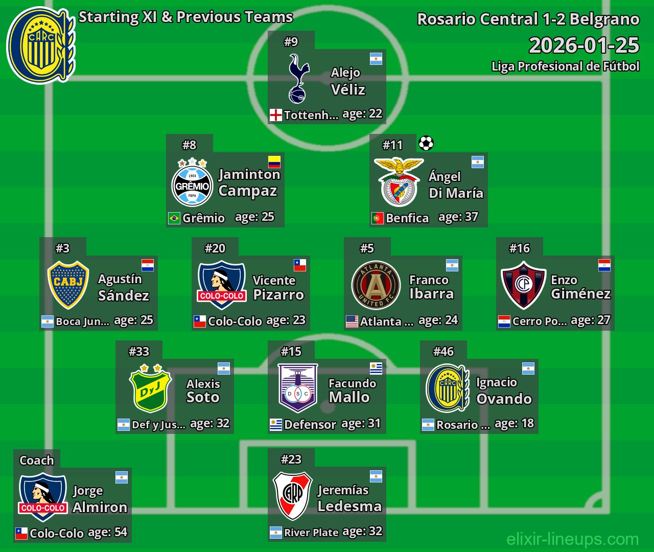 Rosario Central Starting XI & Previous Teams 2026-01-25
