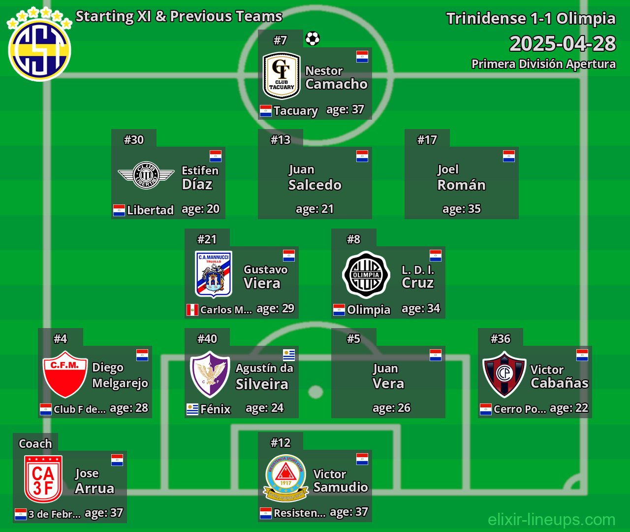 Trinidense Starting XI & Previous Teams 2025-04-28