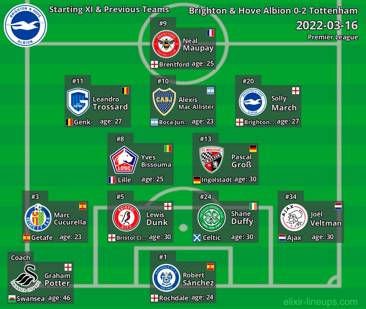Brighton & Hove Albion Starting XI & Previous Teams 2022-03-16