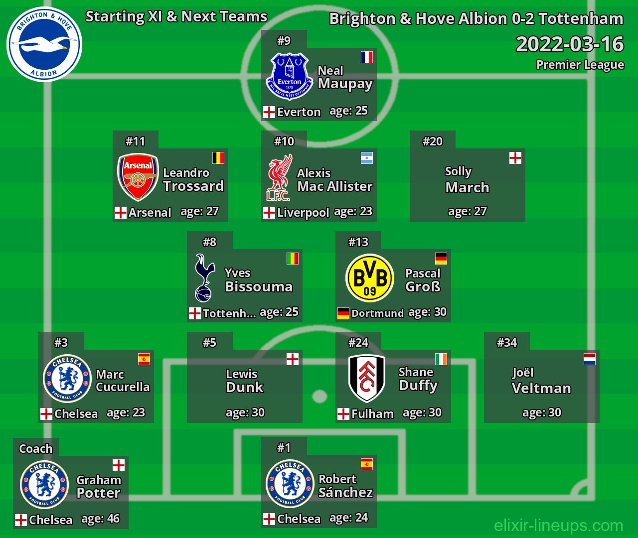 Brighton & Hove Albion Starting XI & Next Teams 2022-03-16