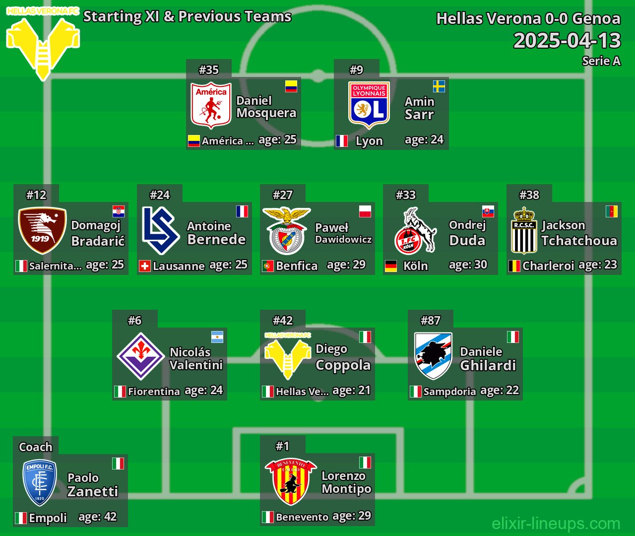 Hellas Verona Starting XI & Previous Teams 2025-04-13