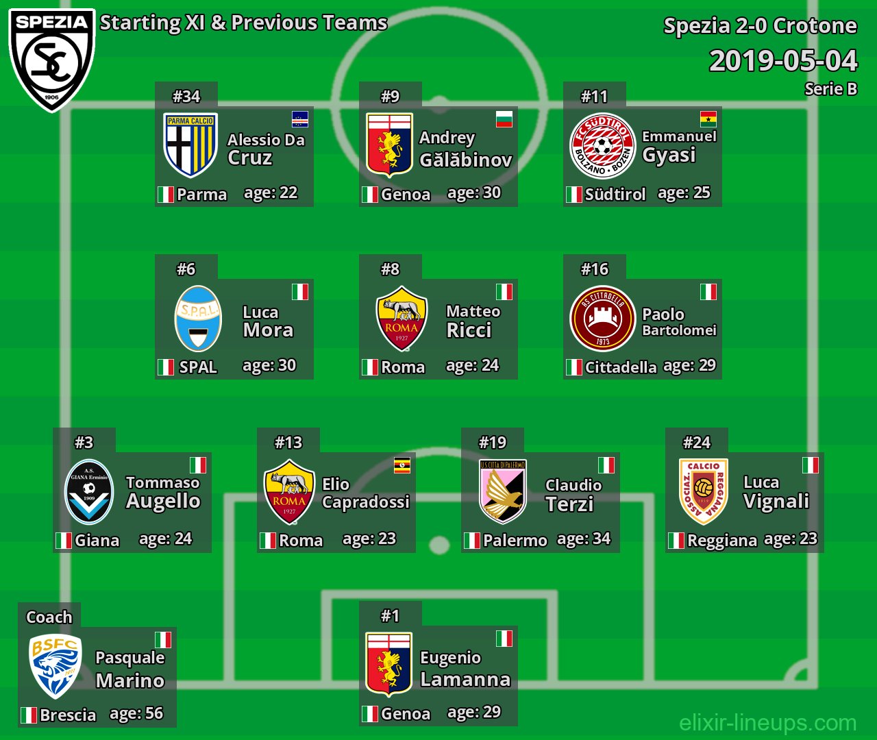 Spezia Starting XI & Previous Teams 2019-05-04