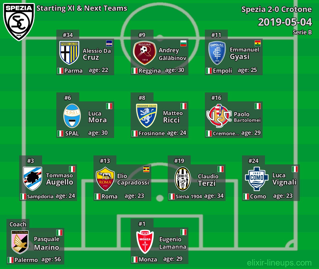 Spezia Starting XI & Next Teams 2019-05-04