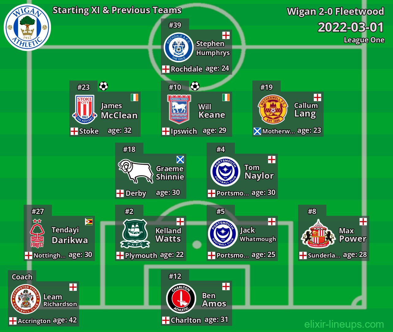 Wigan Starting XI & Previous Teams 2022-03-01