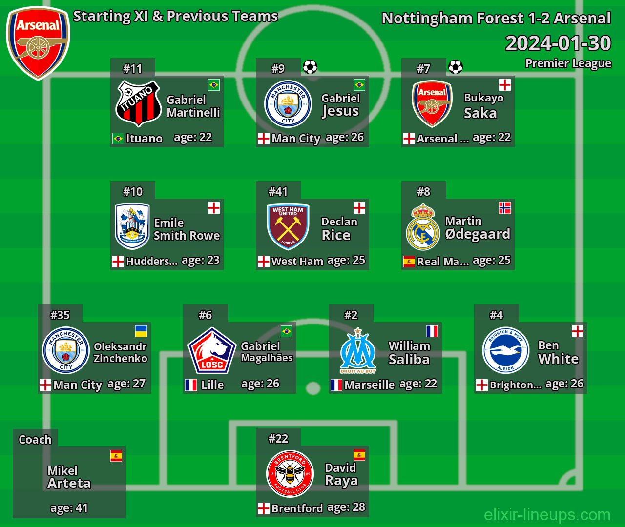 Arsenal Starting XI & Previous Teams 2024-01-30