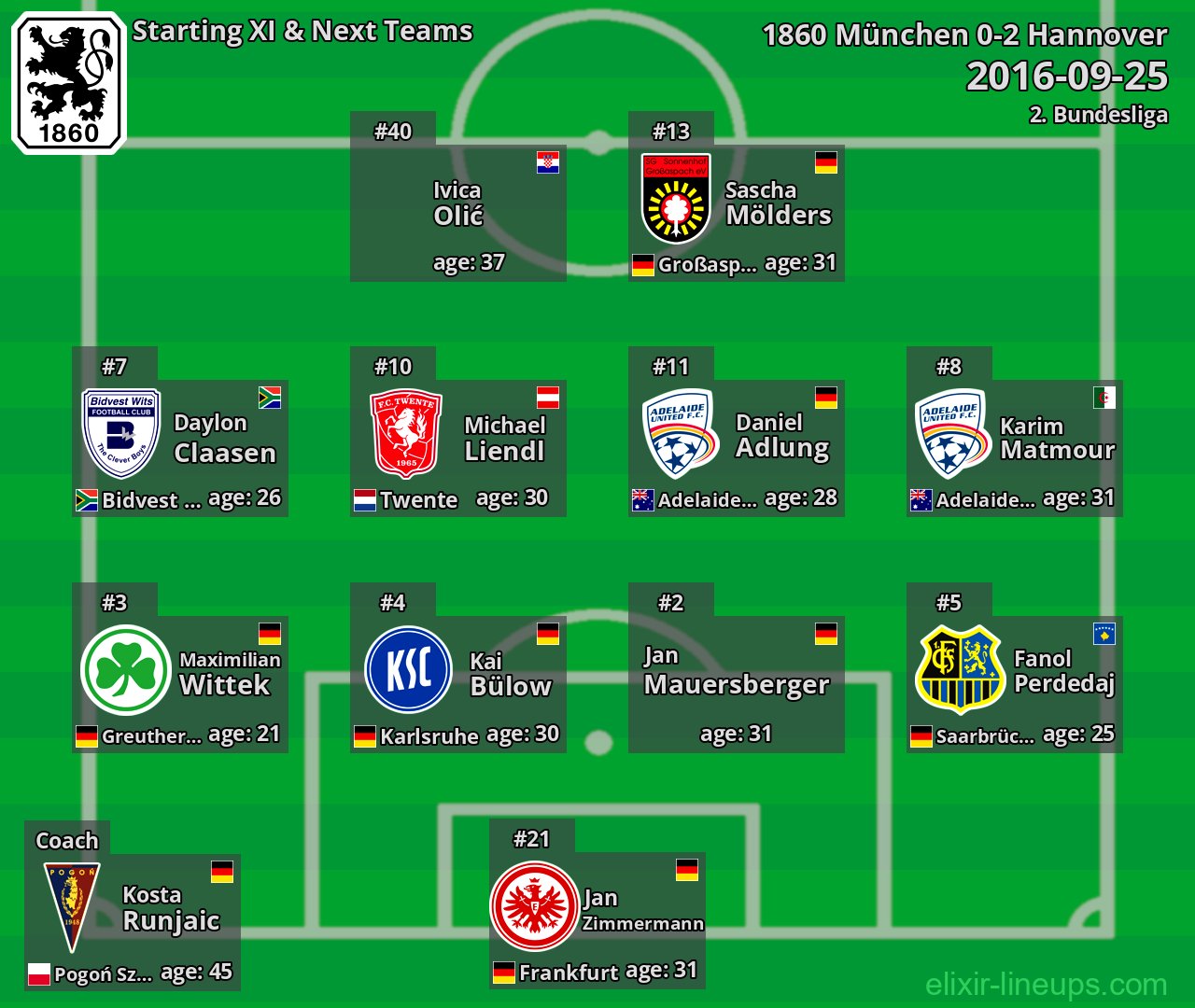 1860 München Starting XI & Next Teams 2016-09-25