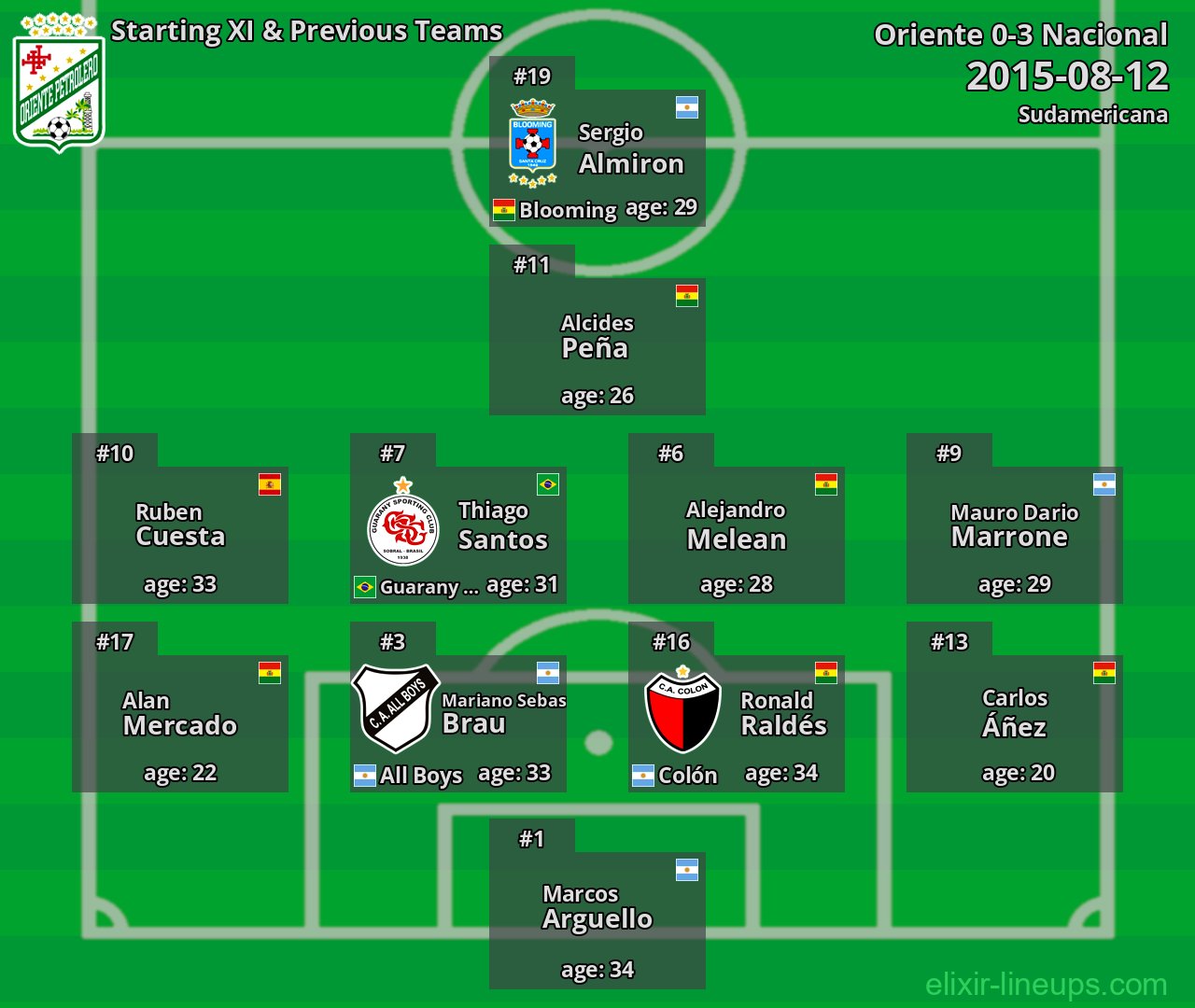 Oriente Starting XI & Previous Teams 2015-08-12