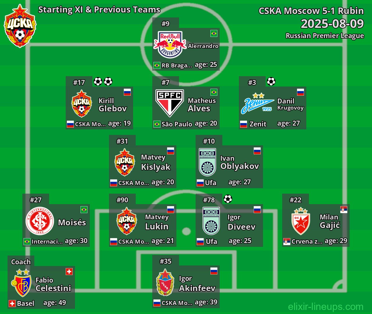 CSKA Moscow Starting XI & Previous Teams 2025-08-09