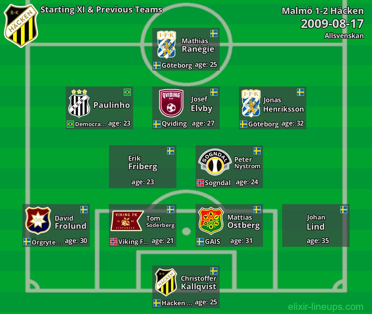 Häcken Starting XI & Previous Teams 2009-08-17