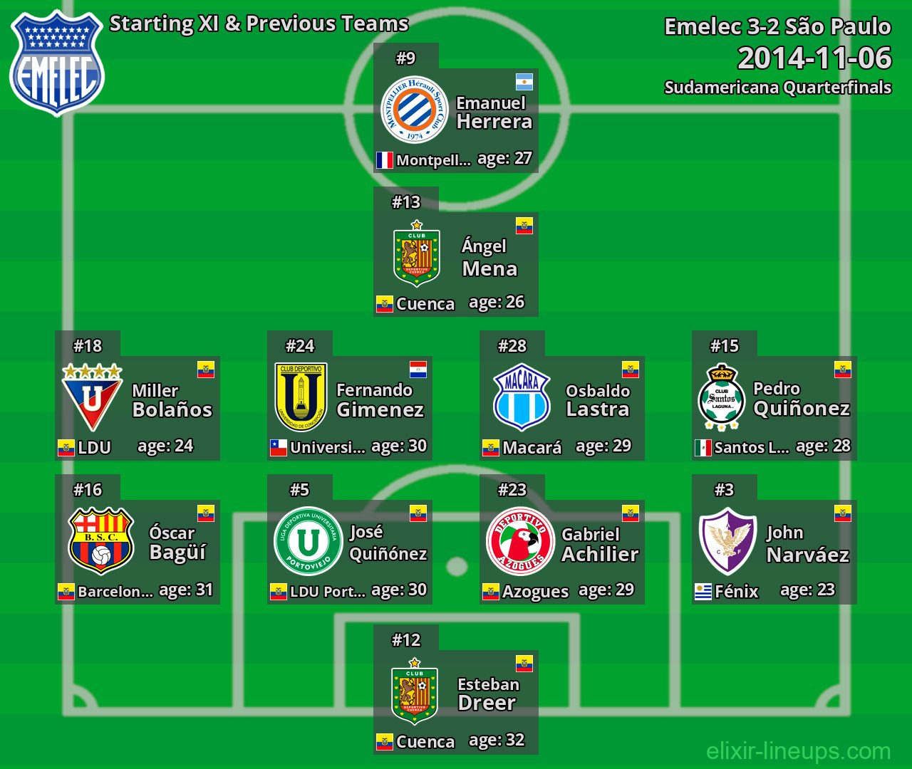 Emelec Starting XI & Previous Teams 2014-11-06