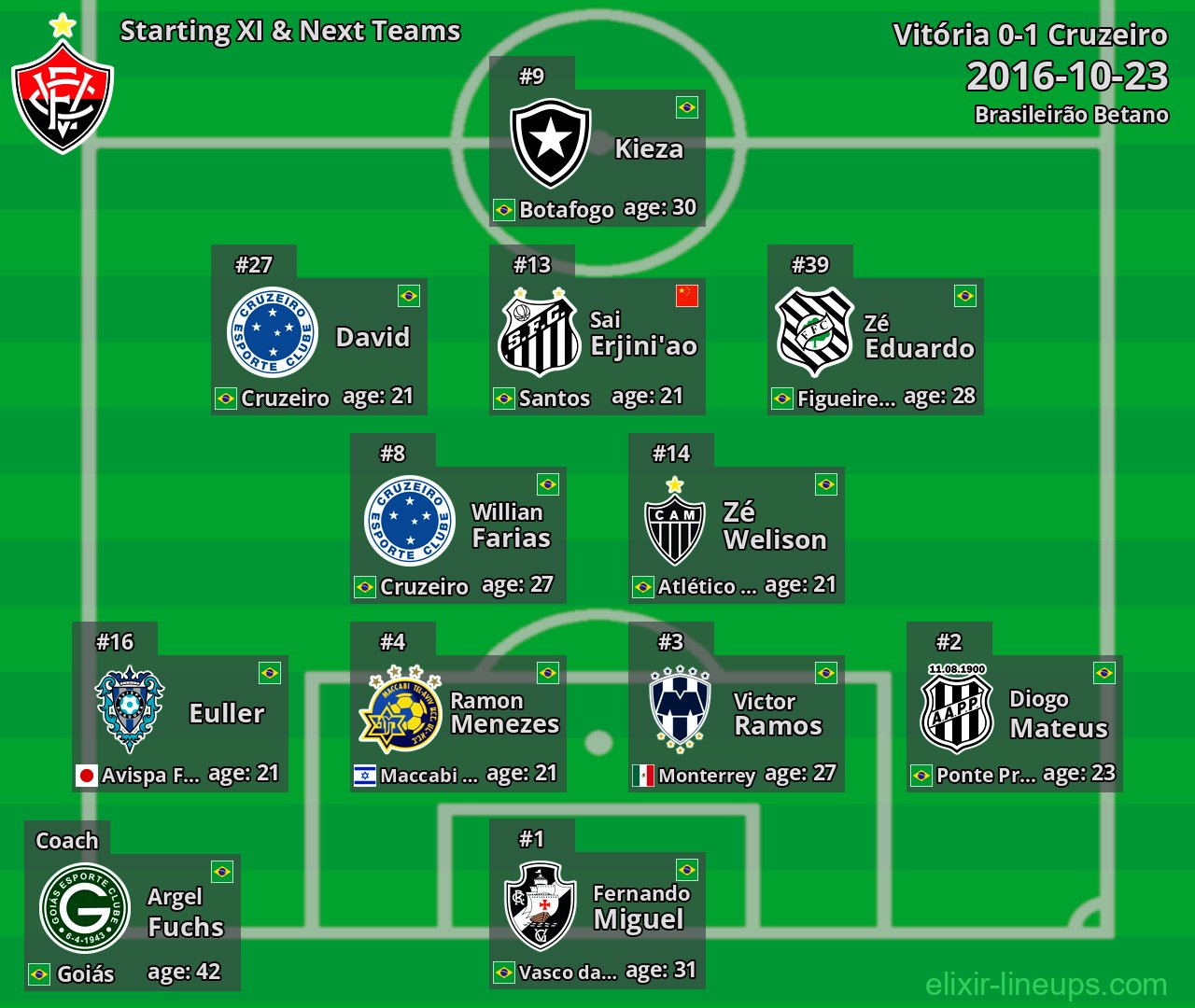 Vitória Starting XI & Next Teams 2016-10-23