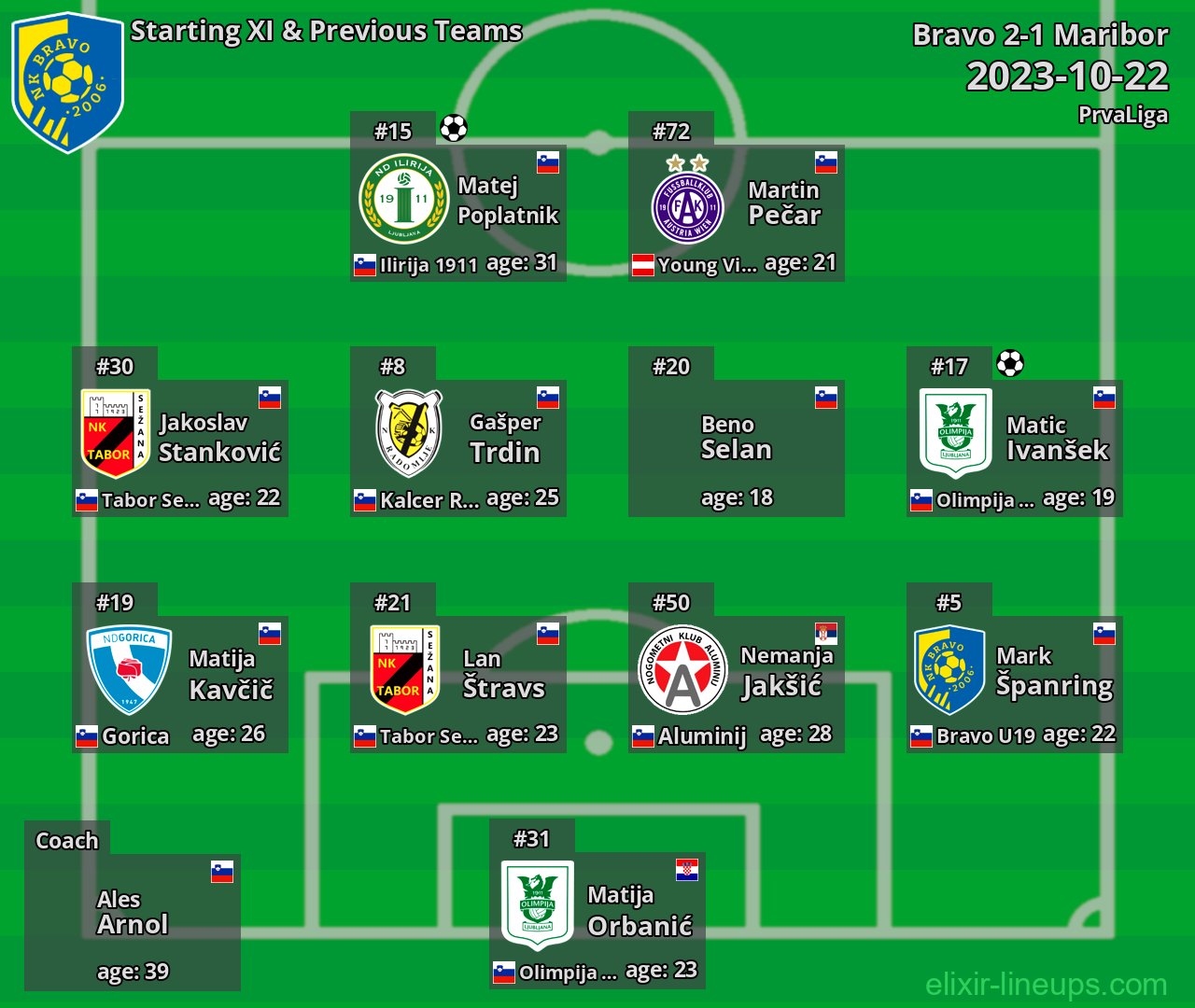 Bravo Starting XI & Previous Teams 2023-10-22