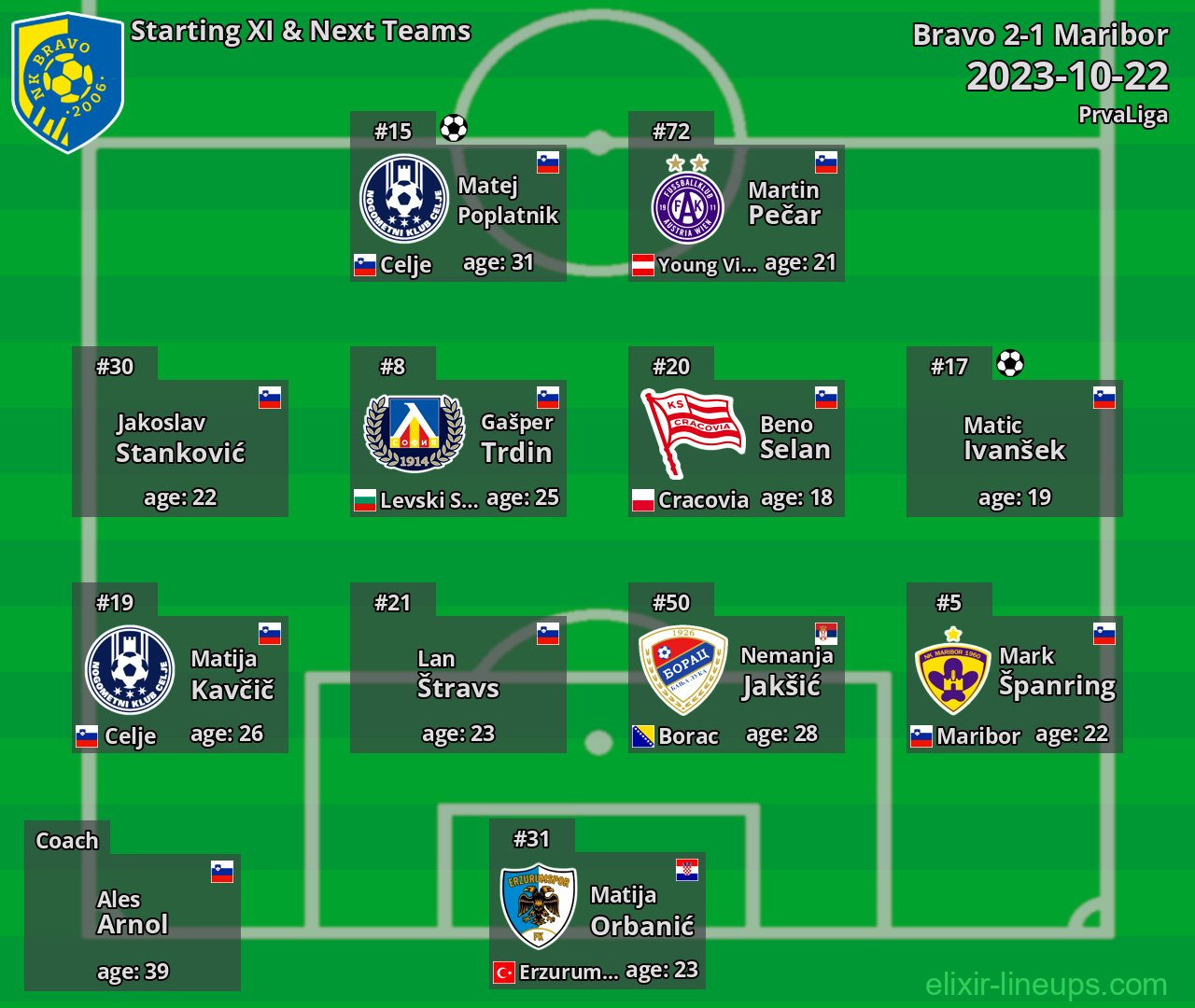Bravo Starting XI & Next Teams 2023-10-22