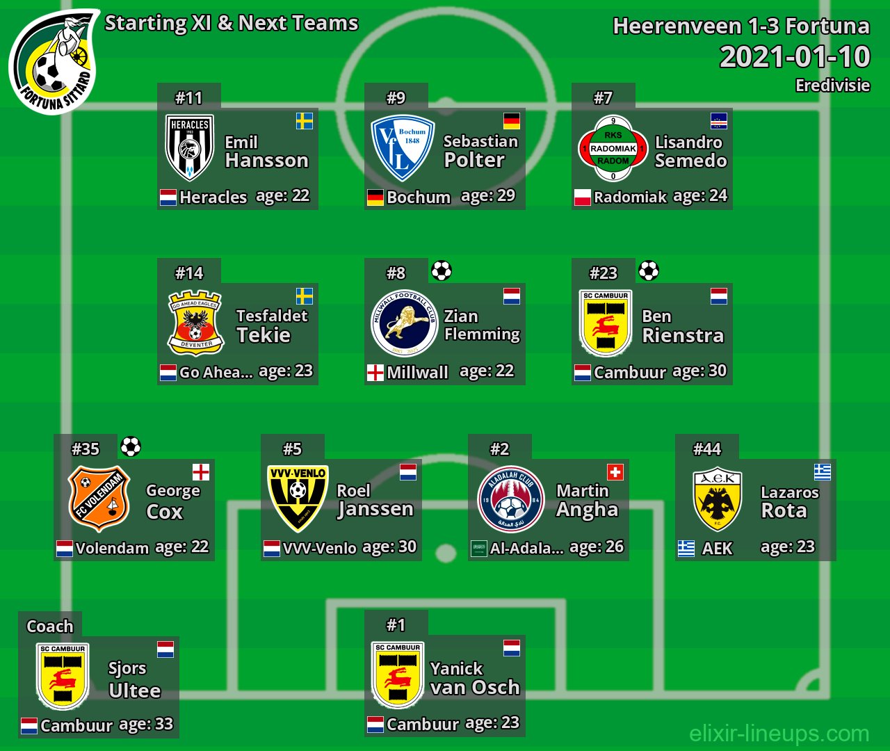 Fortuna Starting XI & Next Teams 2021-01-10