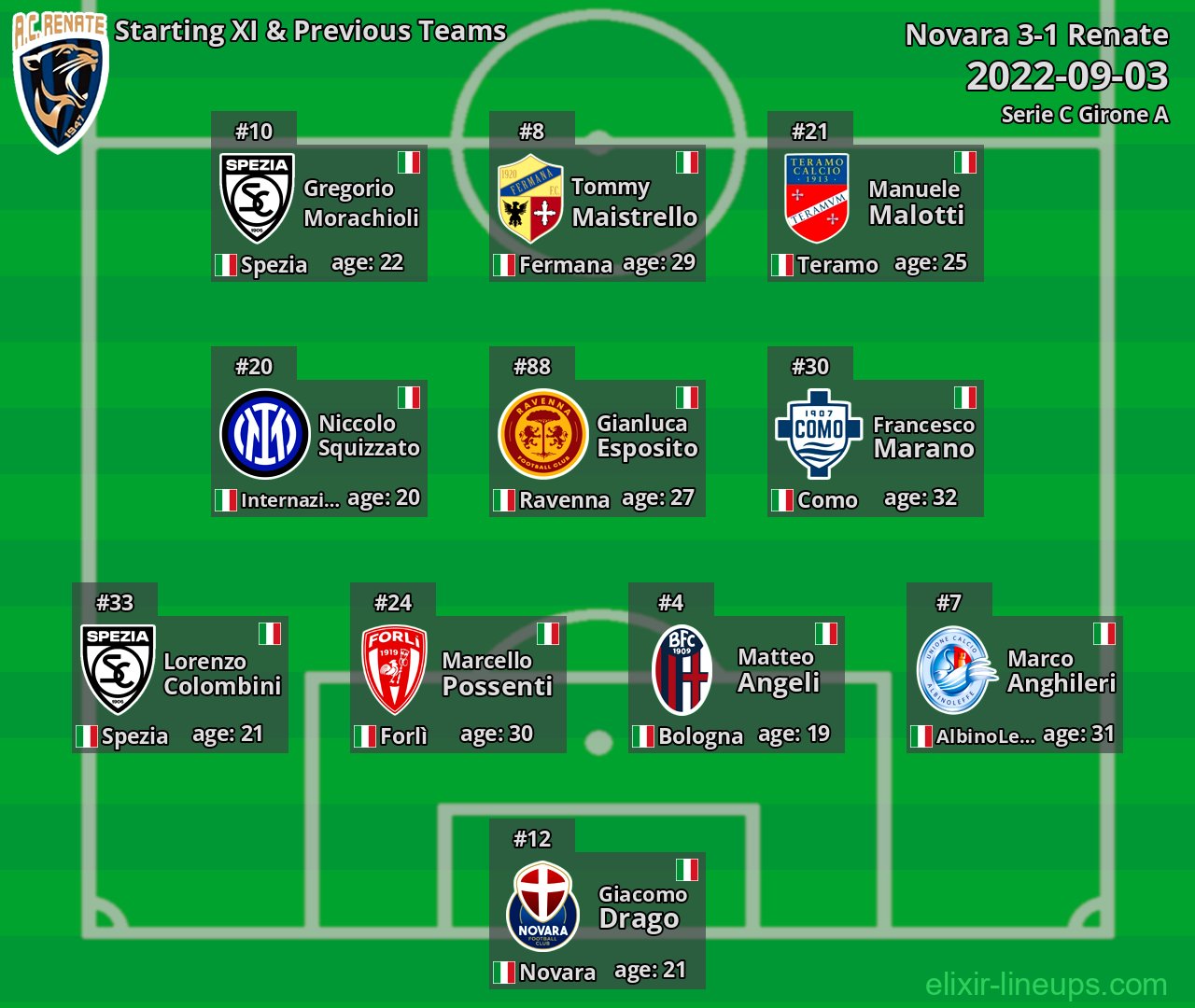 Renate Starting XI & Previous Teams 2022-09-03