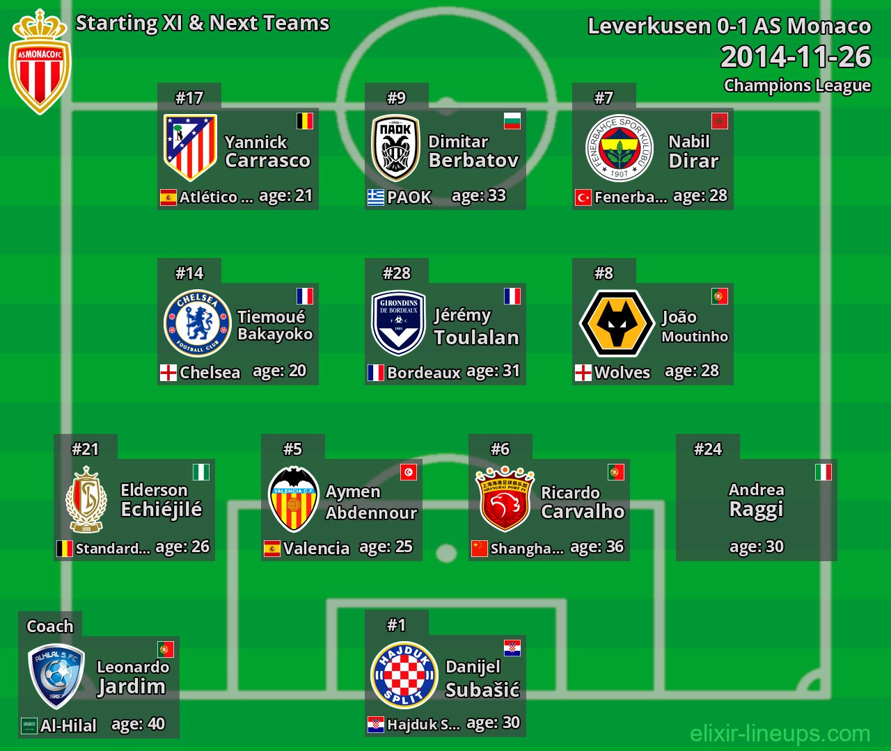 AS Monaco Starting XI & Next Teams 2014-11-26