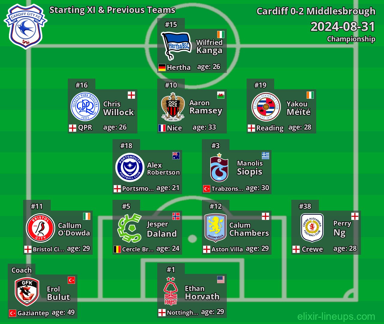 Cardiff Starting XI & Previous Teams 2024-08-31