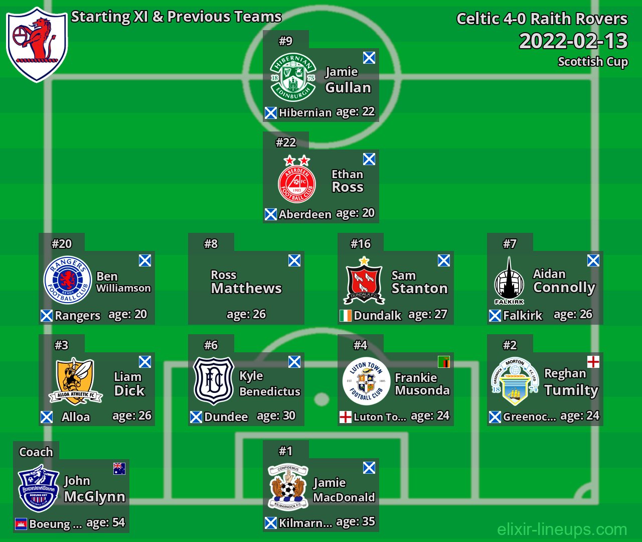 Raith Rovers Starting XI & Previous Teams 2022-02-13